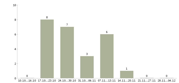 Работа управляющий предприятием питания Ростов-на-дону - Число вакансий Ростов-на-дону по специальности управляющий предприятием питания за 2 месяца