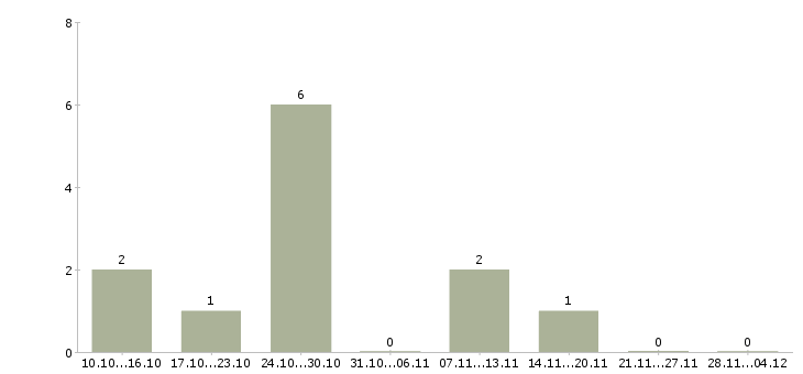 Работа менеджер по продаже охранных услуг Санкт-петербург - Число вакансий Санкт-петербург по специальности менеджер по продаже охранных услуг за 2 месяца