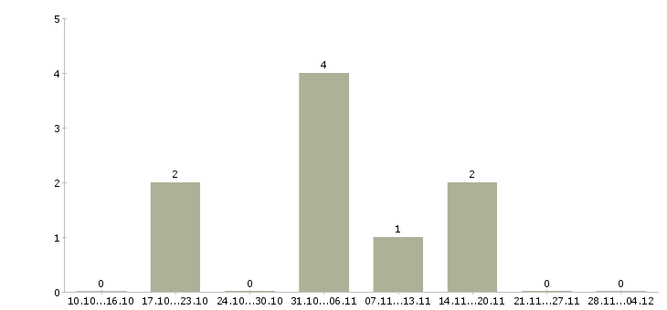 Работа менеджер по продажам проектов в Ангарске - Число вакансий в Ангарске по специальности менеджер по продажам проектов за 2 месяца