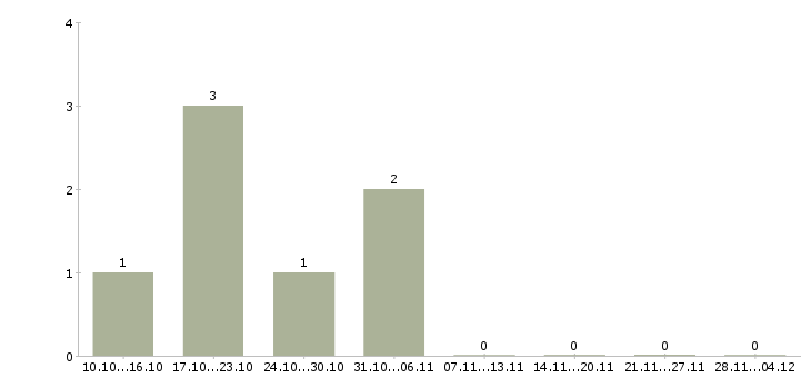 Работа ищу активных и целеустремленных в Барнауле - Число вакансий в Барнауле по специальности ищу активных и целеустремленных за 2 месяца