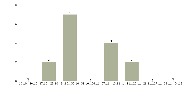 Работа сотрудник отдела сервиса в Владивостоке - Число вакансий в Владивостоке по специальности сотрудник отдела сервиса за 2 месяца