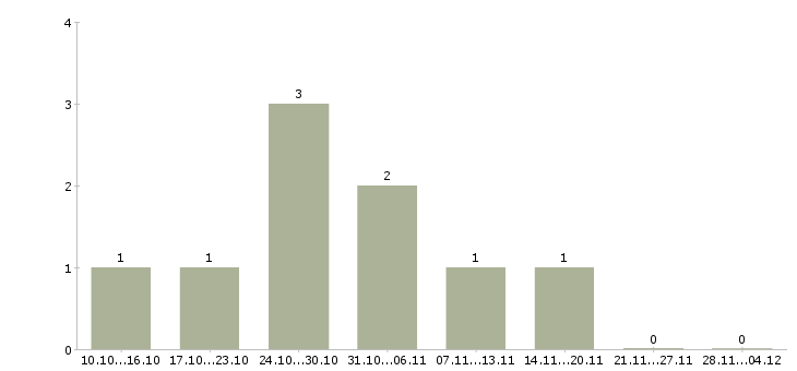 Работа сотрудник для размещения рекламы в Владимире - Число вакансий в Владимире по специальности сотрудник для размещения рекламы за 2 месяца