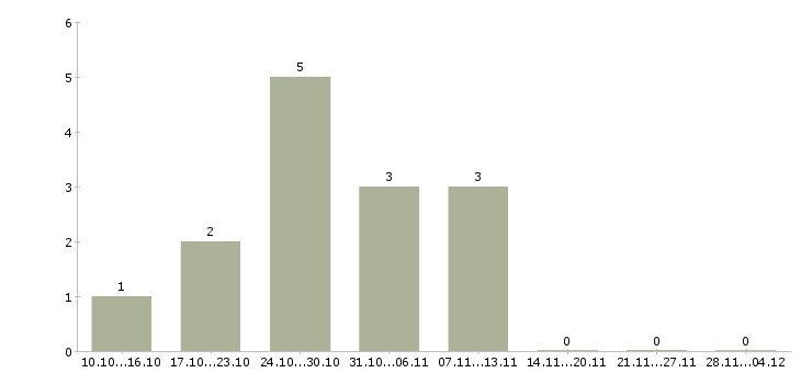 Работа администратор заявок в Волгограде - Число вакансий в Волгограде по специальности администратор заявок за 2 месяца