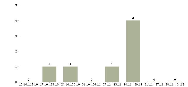 Работа маляр по металлу вахта в Волгограде - Число вакансий в Волгограде по специальности маляр по металлу вахта за 2 месяца