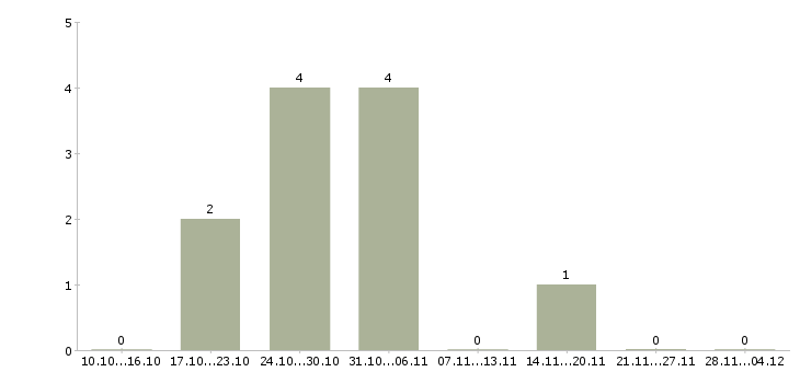 Работа супервайзер по развитию территории в Волгограде - Число вакансий в Волгограде по специальности супервайзер по развитию территории за 2 месяца