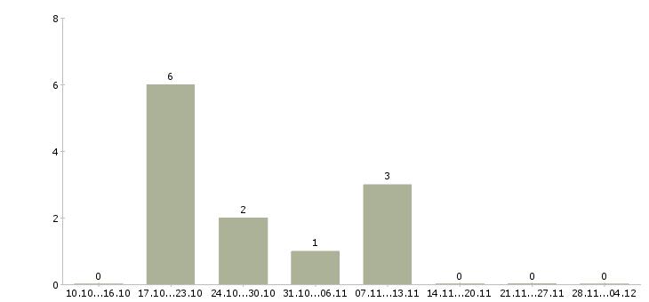 Работа управляющий группой магазинов в Волгограде - Число вакансий в Волгограде по специальности управляющий группой магазинов за 2 месяца