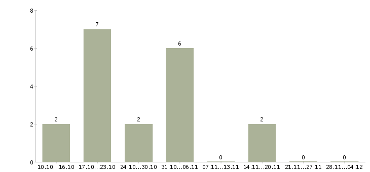 Работа дополнительный доход на дому в Вологде - Число вакансий в Вологде по специальности дополнительный доход на дому за 2 месяца