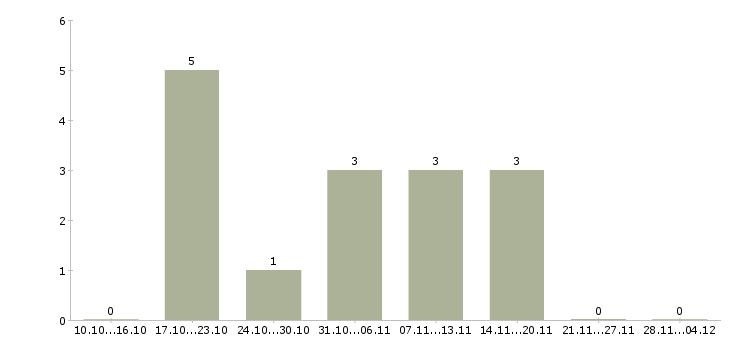 Работа js developer в Воронеже - Число вакансий в Воронеже по специальности js developer за 2 месяца