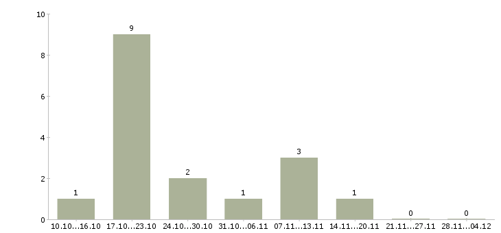 Работа сотрудник отдела сервиса в Воронеже - Число вакансий в Воронеже по специальности сотрудник отдела сервиса за 2 месяца