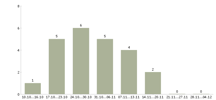 Работа специалист центра обслуживания клиентов в Воронеже - Число вакансий в Воронеже по специальности специалист центра обслуживания клиентов за 2 месяца