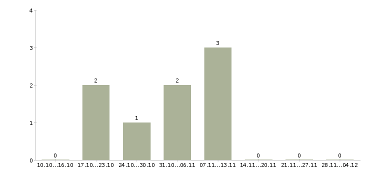 Работа доход без ограничений в Екатеринбурге - Число вакансий в Екатеринбурге по специальности доход без ограничений за 2 месяца