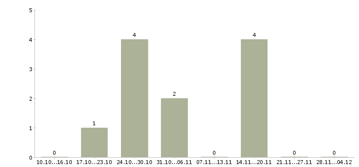 Работа помощник административного руководителя в Екатеринбурге - Число вакансий в Екатеринбурге по специальности помощник административного руководителя за 2 месяца