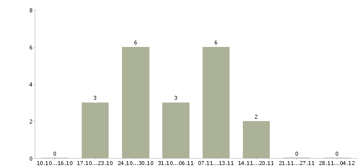 Работа специалист поддержки 1с в Екатеринбурге - Число вакансий в Екатеринбурге по специальности специалист поддержки 1с за 2 месяца