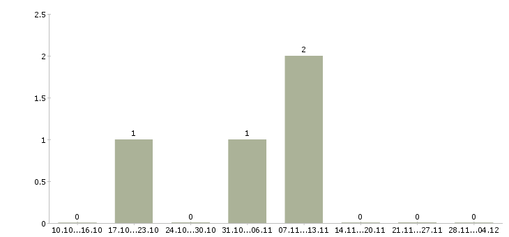 Работа инженер смр в Иркутске - Число вакансий в Иркутске по специальности инженер смр за 2 месяца