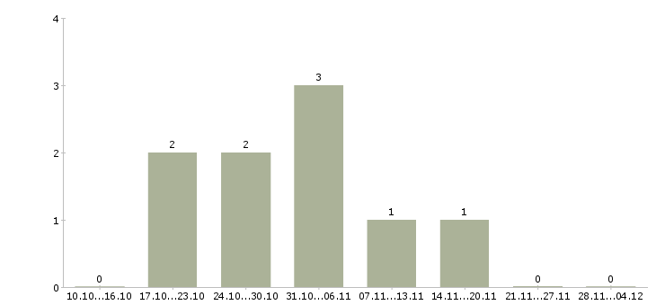 Работа ведущий менеджер по продвижению в Казани - Число вакансий в Казани по специальности ведущий менеджер по продвижению за 2 месяца