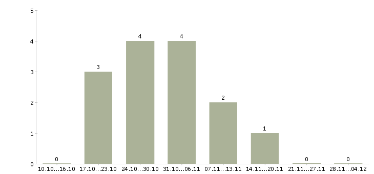 Работа для активных и целеустремленных людей в Калининграде - Число вакансий в Калининграде по специальности для активных и целеустремленных людей за 2 месяца