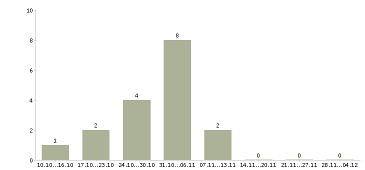 Работа подработка на пк на дому в Калининграде - Число вакансий в Калининграде по специальности подработка на пк на дому за 2 месяца