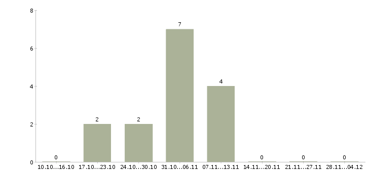 Работа приглашаем партнеров в команду в Калининграде - Число вакансий в Калининграде по специальности приглашаем партнеров в команду за 2 месяца