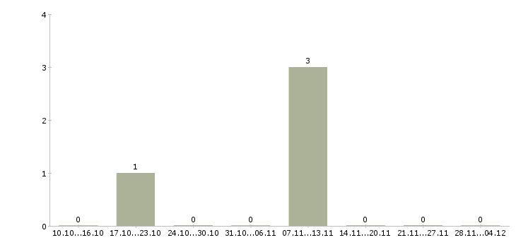 Работа менеджер по маркетингу и продвижению в Калуге - Число вакансий в Калуге по специальности менеджер по маркетингу и продвижению за 2 месяца