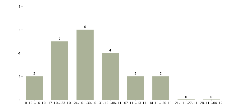 Работа удаленный сотрудник в крупную компанию в Калуге - Число вакансий в Калуге по специальности удаленный сотрудник в крупную компанию за 2 месяца