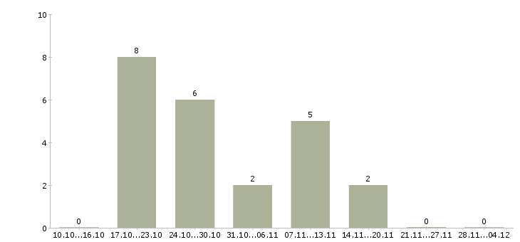 Работа менеджер по работе с населением в Красноярске - Число вакансий в Красноярске по специальности менеджер по работе с населением за 2 месяца