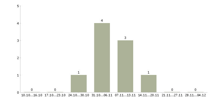 Работа комплектовщик сотрудник склада в Кургане - Число вакансий в Кургане по специальности комплектовщик сотрудник склада за 2 месяца