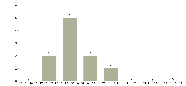 Работа требуется фасовщик в Курске - Число вакансий в Курске по специальности требуется фасовщик за 2 месяца