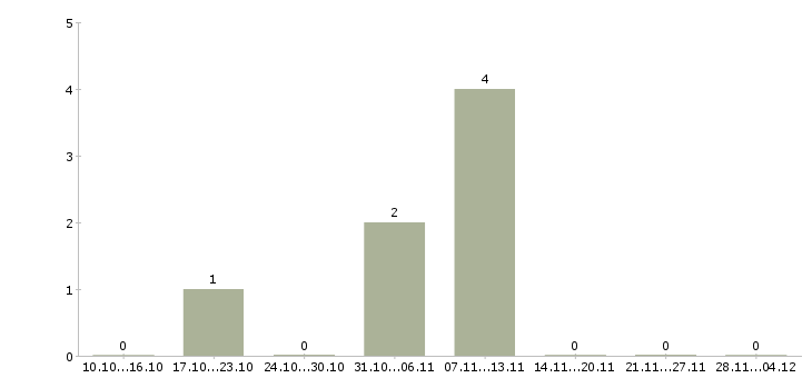Работа сотрудник с обязанностями администратора в Люберцах - Число вакансий в Люберцах по специальности сотрудник с обязанностями администратора за 2 месяца