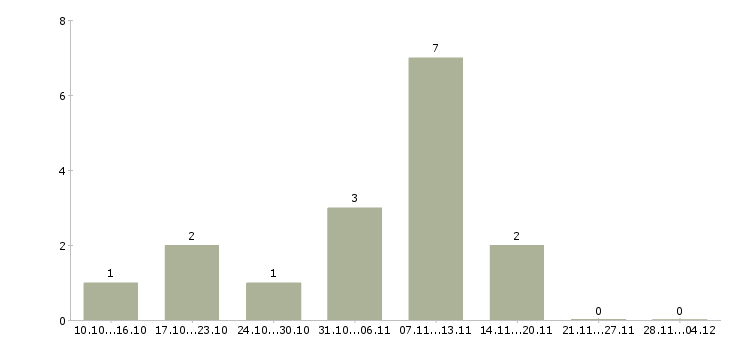 Работа диспетчер отдела логистики в Москве - Число вакансий в Москве по специальности диспетчер отдела логистики за 2 месяца