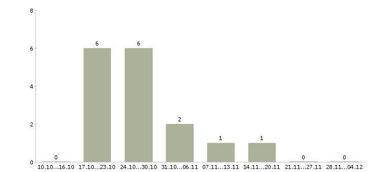 Работа медицинская сестра физиотерапевтического отделения в Москве - Число вакансий в Москве по специальности медицинская сестра физиотерапевтического отделения за 2 месяца