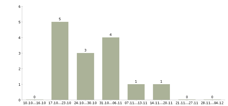 Работа специалист по обеспечению сбыта в Москве - Число вакансий в Москве по специальности специалист по обеспечению сбыта за 2 месяца