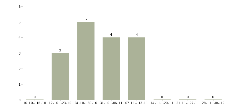 Работа страховой юрисконсульт в Москве - Число вакансий в Москве по специальности страховой юрисконсульт за 2 месяца