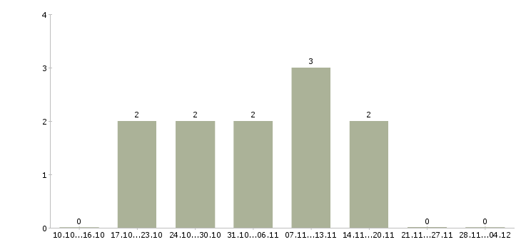 Работа рабочий на погрузку в Мурманске - Число вакансий в Мурманске по специальности рабочий на погрузку за 2 месяца
