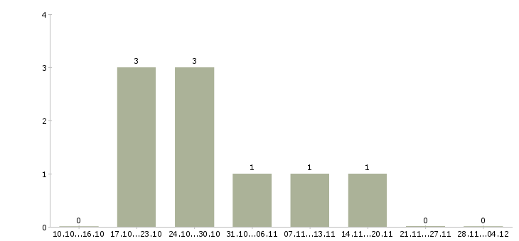Работа оператор по обслуживанию клиентов в Новокузнецке - Число вакансий в Новокузнецке по специальности оператор по обслуживанию клиентов за 2 месяца