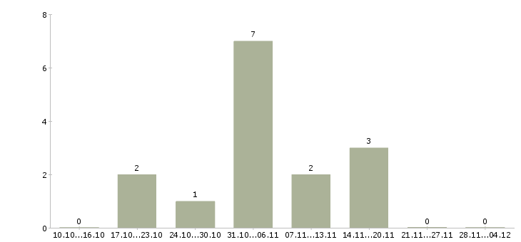 Работа дополнительный доход на дому в Оренбурге - Число вакансий в Оренбурге по специальности дополнительный доход на дому за 2 месяца