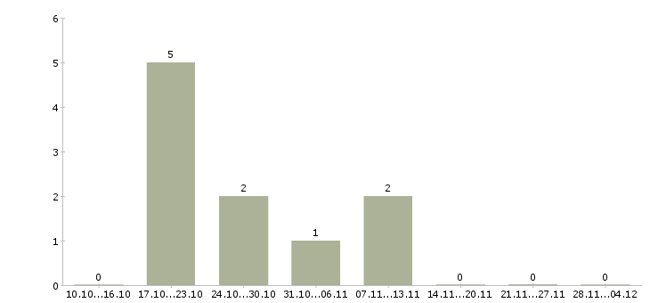 Работа кассир в дневные смены в Пензе - Число вакансий в Пензе по специальности кассир в дневные смены за 2 месяца