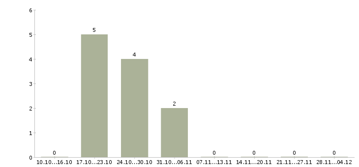 Работа менеджер в информационный отдел в Перми - Число вакансий в Перми по специальности менеджер в информационный отдел за 2 месяца