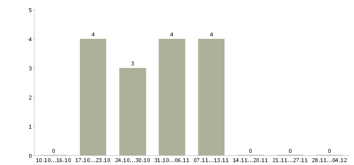 Работа руководитель бизнес группы в Перми - Число вакансий в Перми по специальности руководитель бизнес группы за 2 месяца