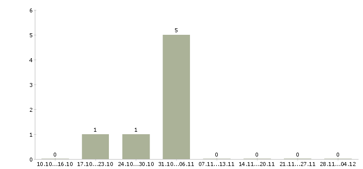 Работа сотрудник учебной части в Пскове - Число вакансий в Пскове по специальности сотрудник учебной части за 2 месяца