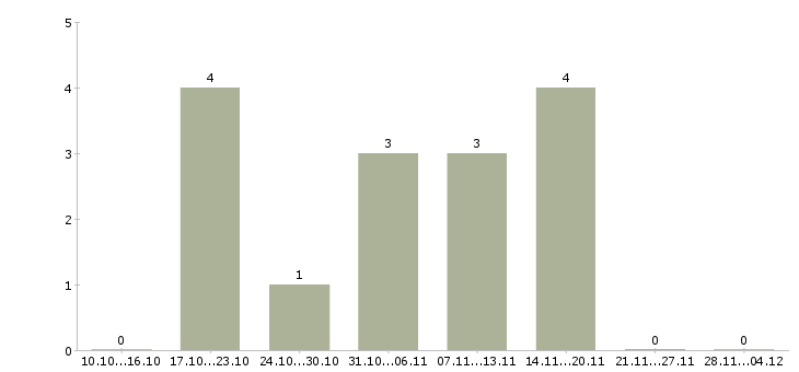 Работа упаковщик на производство на вахту в Пскове - Число вакансий в Пскове по специальности упаковщик на производство на вахту за 2 месяца