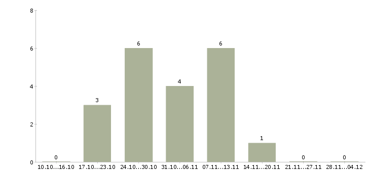 Работа удаленный сотрудник в крупную компанию в Рязани - Число вакансий в Рязани по специальности удаленный сотрудник в крупную компанию за 2 месяца