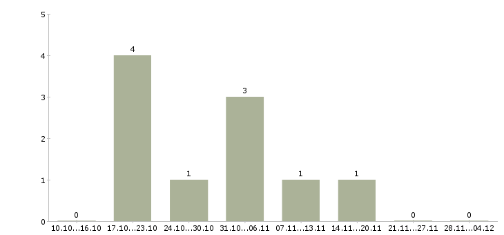 Работа упаковщик на производство на вахту в Рязани - Число вакансий в Рязани по специальности упаковщик на производство на вахту за 2 месяца