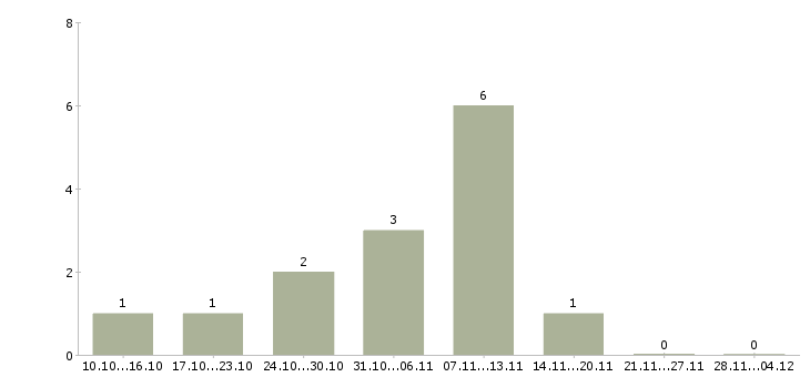 Работа дополнительный доход на дому в Самаре - Число вакансий в Самаре по специальности дополнительный доход на дому за 2 месяца