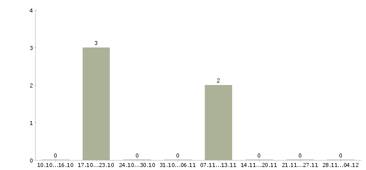 Работа доход без ограничений в Самаре - Число вакансий в Самаре по специальности доход без ограничений за 2 месяца