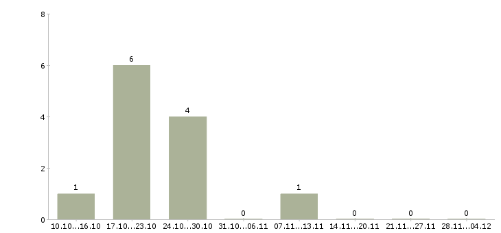 Работа менеджер по продажам проектов в Саранске - Число вакансий в Саранске по специальности менеджер по продажам проектов за 2 месяца