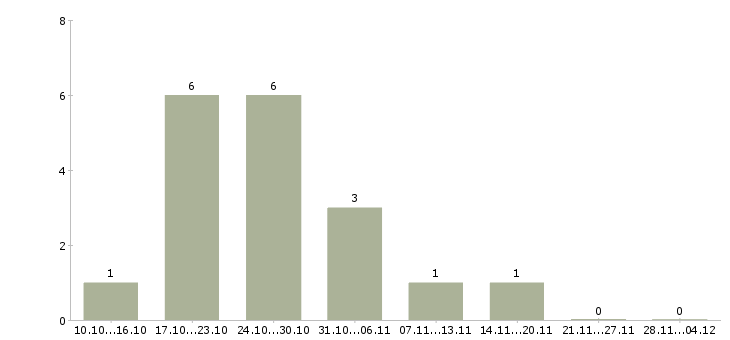 Работа оператор телефонного центра в Саранске - Число вакансий в Саранске по специальности оператор телефонного центра за 2 месяца