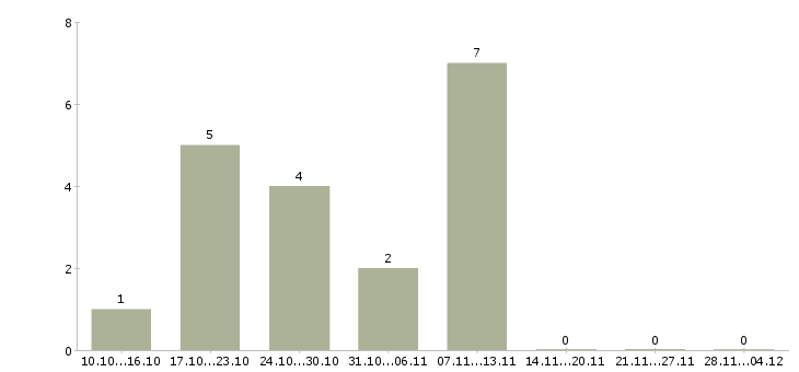 Работа администратор заявок в Саратове - Число вакансий в Саратове по специальности администратор заявок за 2 месяца