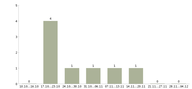 Работа менеджер информационного отдела в Саратове - Число вакансий в Саратове по специальности менеджер информационного отдела за 2 месяца