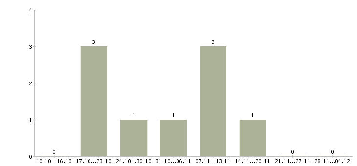 Работа специалист центра обслуживания клиентов в Саратове - Число вакансий в Саратове по специальности специалист центра обслуживания клиентов за 2 месяца