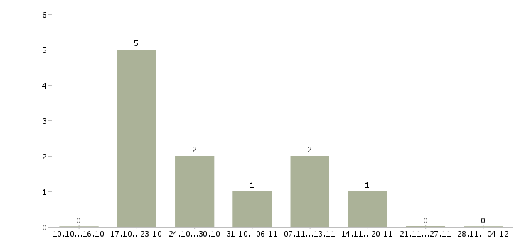 Работа сотрудник по работе с документацией в Серпухове - Число вакансий в Серпухове по специальности сотрудник по работе с документацией за 2 месяца